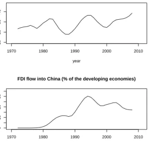 Figure 1: FDI flowed into developing economies