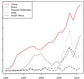 Figure 2: FDI flowed into BRICs economies
