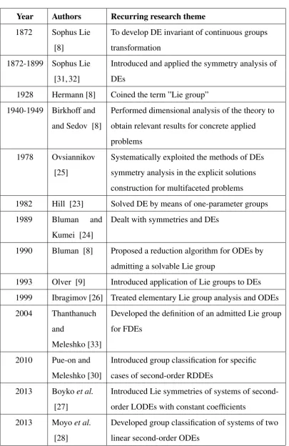 Table 1.1: Summary of related works