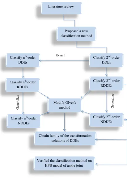 Figure 1.2 Summarized research methodology 