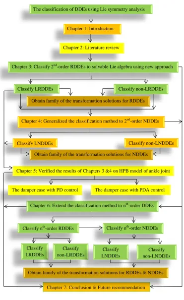 Figure 1.3 Thesis organization