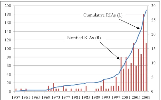 Figure 1  Prevalence of regional integration agreements (RIAs). 