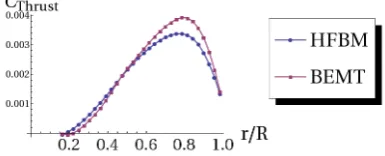 Fig. 2: BEM model vs. HFBM
