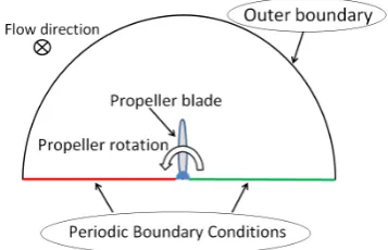 Fig. 3: Periodic domain for HFBM training simulations