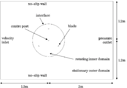 Figure 1. An illustration of the 2D numerical domain. 