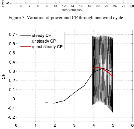 Figure 7. Variation of power and CP through one wind cycle. 