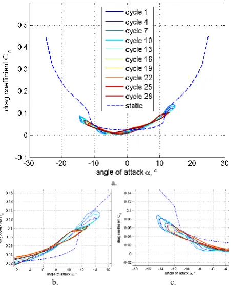 Figure 9. Lift coefficient loops for the reference case: a) full plot of cycles, b) zoom view of upwind loops, c) zoom view of downwind loops