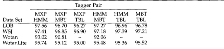 Table 3 Pairwise agreement between the base taggers. For each base tagger pair and data set, we list the percentage of tokens in the test set on which the two taggers select the same tag