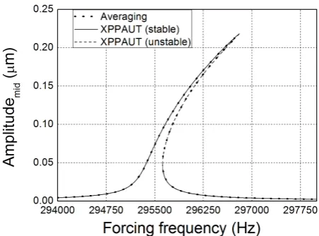 Fig. 2.Comparison of numerical solutions of a single-sided driven beamoscillator with the results of Younis and Nafeh [13] for VDC = 8 V andVAC = 0.03 V