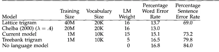 Table 5 Word and sentence error rate results for various models, with differing training and vocabulary sizes, for the best language model factor for that particular model