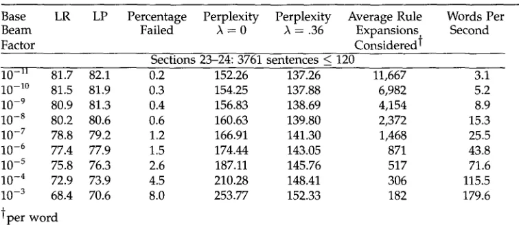 Table 6 Results with full conditioning on the C&J corpus at various base beam factors