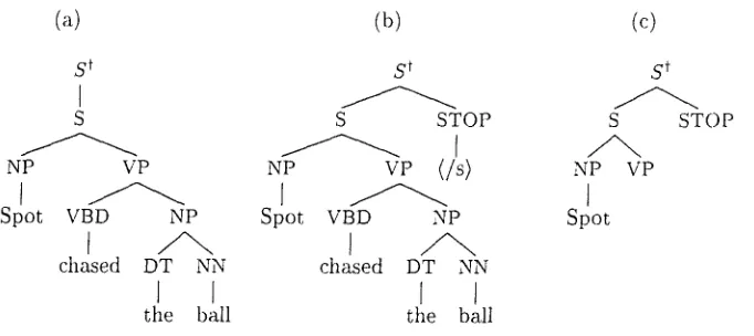 Figure 1 Three parse trees: (a) a complete parse tree; (b) a complete parse tree with an explicit stop 