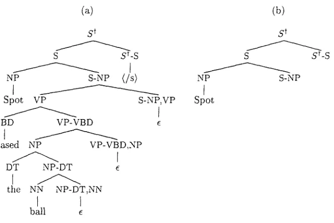 Figure 2 Two parse trees: (a) a complete left-factored parse tree with epsilon productions and an explicit stop symbol; and (b) a partial left-factored parse tree