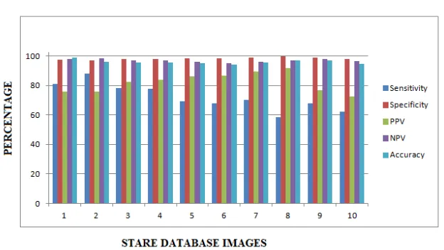 Fig. 3: Experimental results of DRIVE database