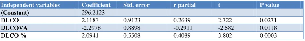 Table 5: Multiple linear regression analyses (backward method) was performed with fibrinogen as a dependent variable and with DLCO, DLCOVA, DLCO%, as independent variables