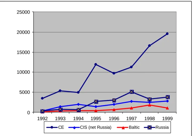 Figure 2.  FDI Flows by Groups of Countries, 1992-1999 (USD millions)  0500010000150002000025000 1992 1993 1994 1995 1996 1997 1998 1999