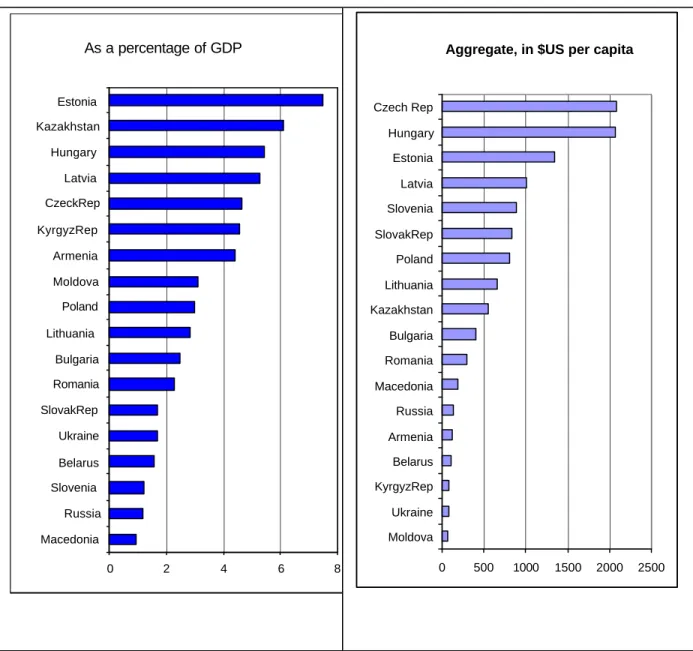 Figure 4.  Cross-Country Distribution of FDI, 1992-1999  As a percentage of GDP 0 2 4 6 8MacedoniaRussiaSloveniaBelarusUkraineSlovakRepRomaniaBulgariaLithuaniaPolandMoldovaArmeniaKyrgyzRepCzeckRepLatviaHungaryKazakhstanEstonia
