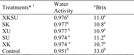 Table 2. Mean °brix and water activity values of five sugar free treatments of barbecue sauce and control.