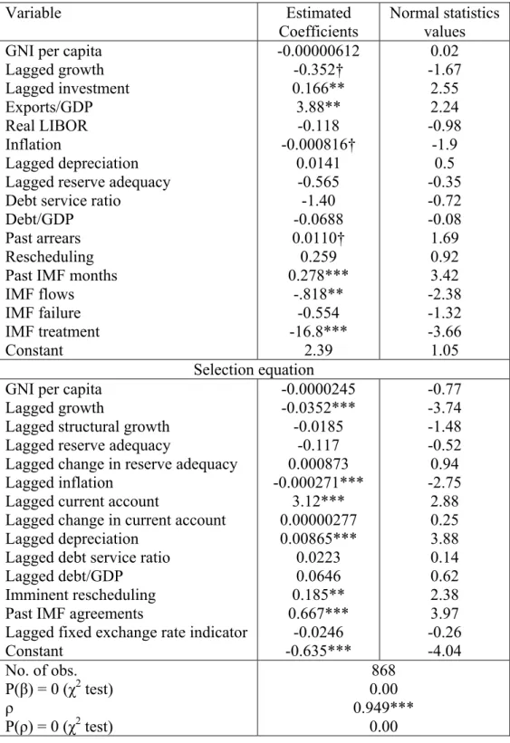 Table 1a: Treatment Effects Estimation Results on All Net flows, full sample  