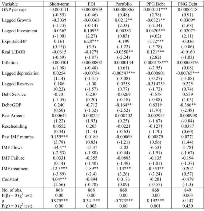 Table 1b: Treatment Effects Estimation on Net Flow Categories (selection not shown) 