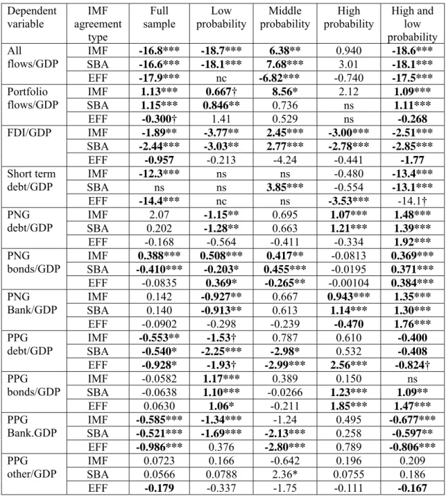 Table 2: IMF treatment effect estimations, different IMF programs and sub-samples  Dependent  variable  IMF  agreement  type  Full  sample  Low  probability  Middle  probability  High  probability  High and low  probability  IMF  -16.8*** -18.7***  6.38** 