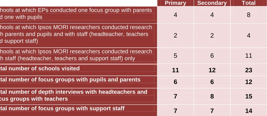 Table 3.2: Fieldwork conducted at schools 