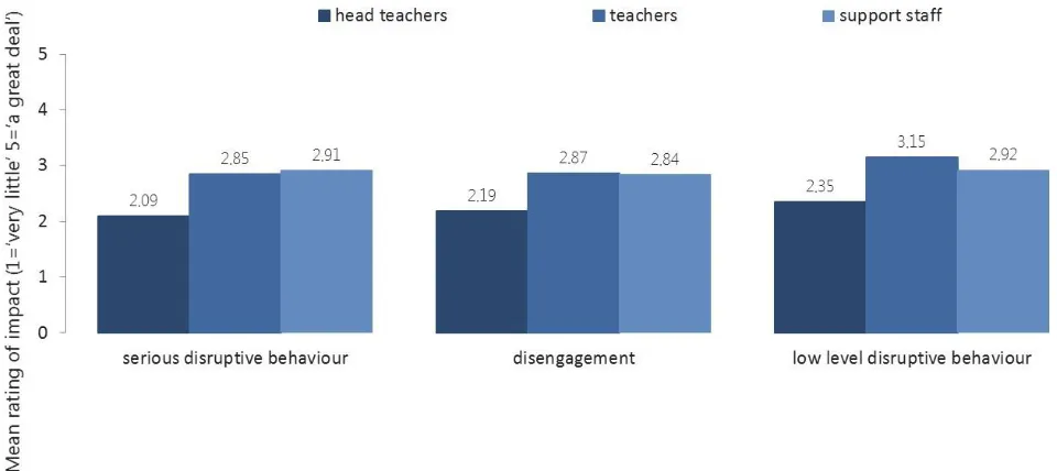 Figure 4.1: Perceptions of the impact of disruptive behaviour and disengagement on the overall ethos/atmosphere of the school 