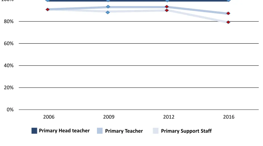 Figure 5.2: Proportion of staff reporting that all or most pupils are generally well behaved during lessons (primary)  