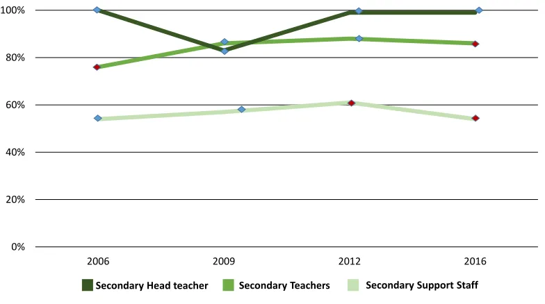 Figure 5.3: Proportion of staff reporting that all or most pupils are generally well behaved during lessons (secondary)  