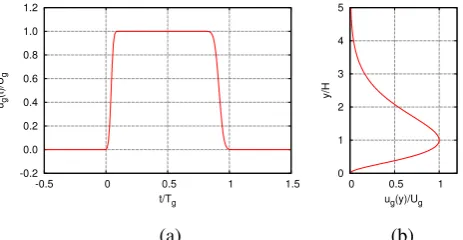 Fig. 1.(a) The variation gust velocity with time given by Eq. 5. (b) Thevertical gust velocity proﬁle given by Eq