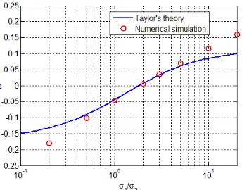 Fig. 3. Comparison of the deformation D between the analytical solutions  and the 3D phase field numerical results for λBoE=0.2, λε=ε1/ε2=2 and µ=µ1/µ2=1