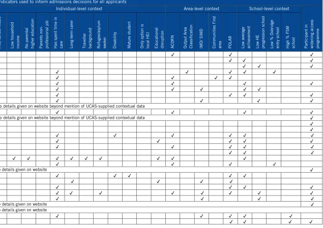 Table 1. Contextual indicators used to inform admissions decisions for all applicants 