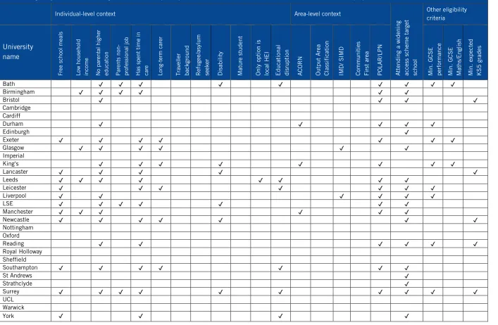 Table 2. Eligibility criteria for widening access schemes, participation in which serves as a contextual indicator for admissions purposes 
