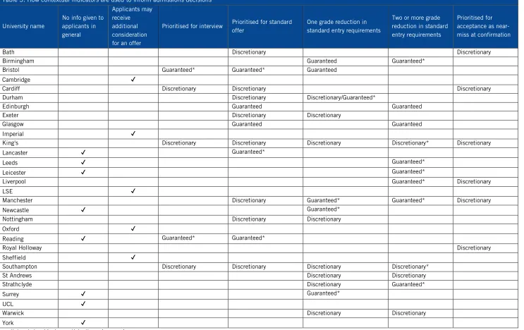 Table 3. How contextual indicators are used to inform admissions decisions 
