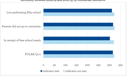 Figure 4.1: average A-level points amongst English domiciled students joining an English ST30 university between 2004-05 and 2012-13, by contextual indicators 