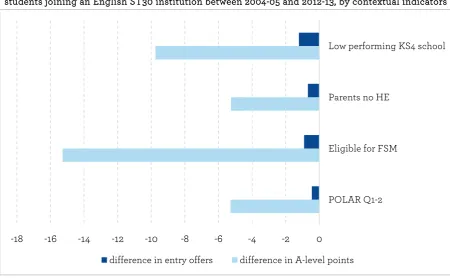 Figure 4.2: differences in average A-level points and average offers received by English domiciled students joining an English ST30 institution between 2004-05 and 2012-13, by contextual indicators 