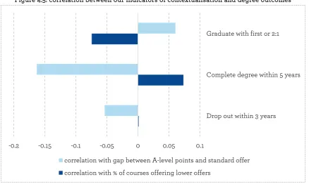 Figure 4.5: correlation between our indicators of contextualisation and degree outcomes 