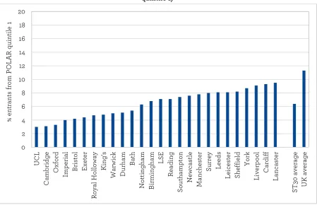 Figure 1: Percentages of UK domiciled young entrants to full-time first degree programmes at Sutton Trust universities in England and Wales who come from a low participation neighbourhood (POLAR quintile 1) 