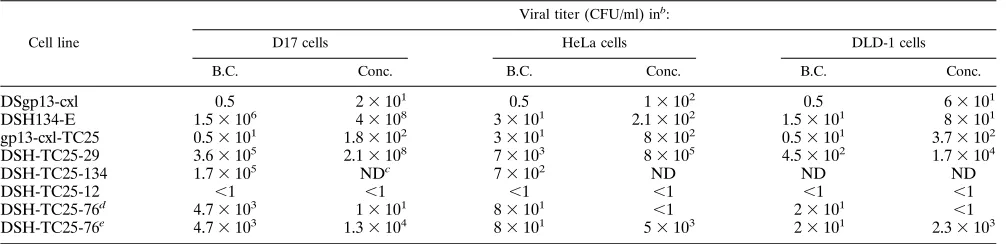 TABLE 1. Biological activity of retroviral particlesa