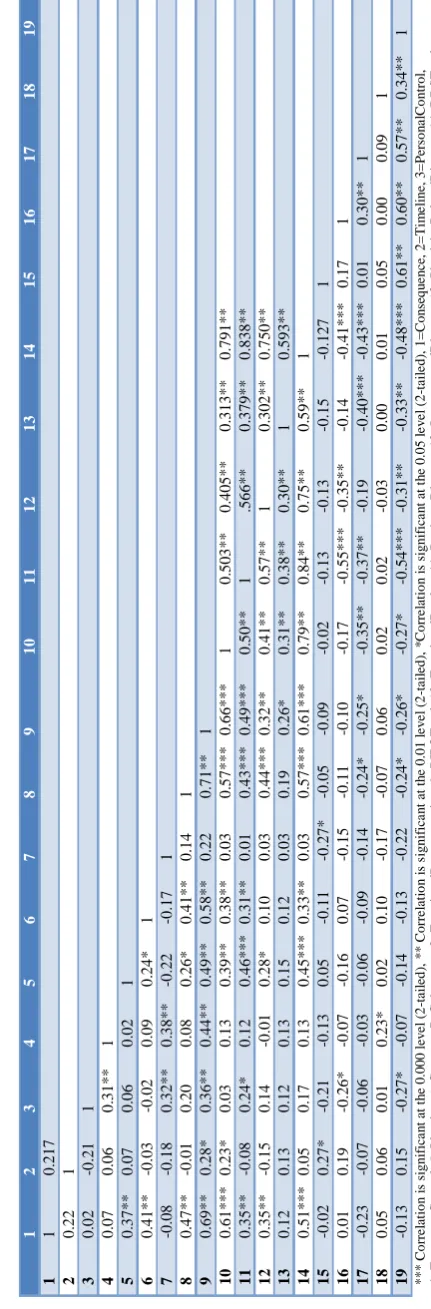 Table 1: Pearson correlation coefficients of IP, DD, and DSM dimensions. 
