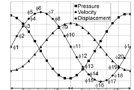 Fig. 2.  Pressure and velocity monitored at boundary x2.   