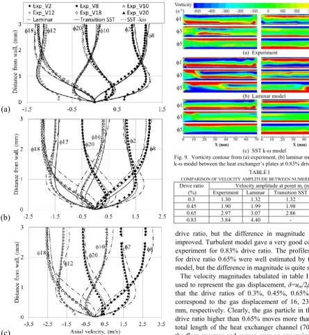 TABLE COMPARISON OF VELOCITY AMPLITUDE BETWEEN NUMERICAL MODELSI  