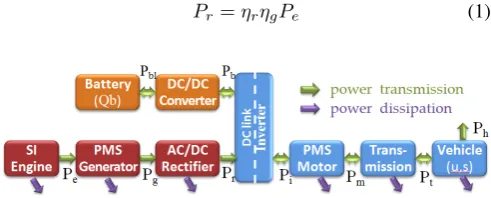 Fig. 1.Powertrain architecture of a Series Hybrid Electric Vehicle (purplearrows indicate power losses).