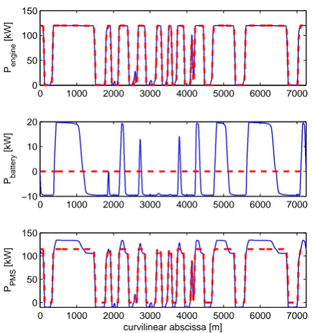 Fig. 7.Battery State of Charge (solid blue: reference HEV vehicle, dashedred: battery disabled).