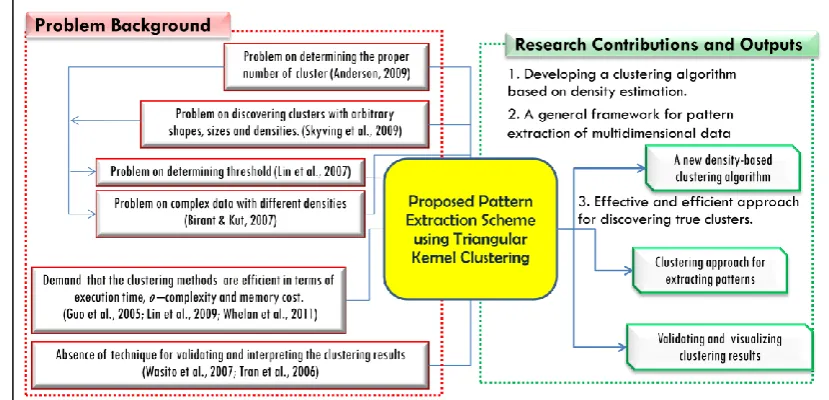 Figure 1.1 Research Road Map 