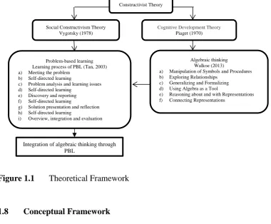 Figure 1.1 Theoretical Framework 