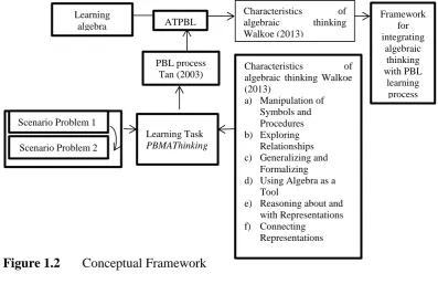 Figure 1.2 Conceptual Framework 