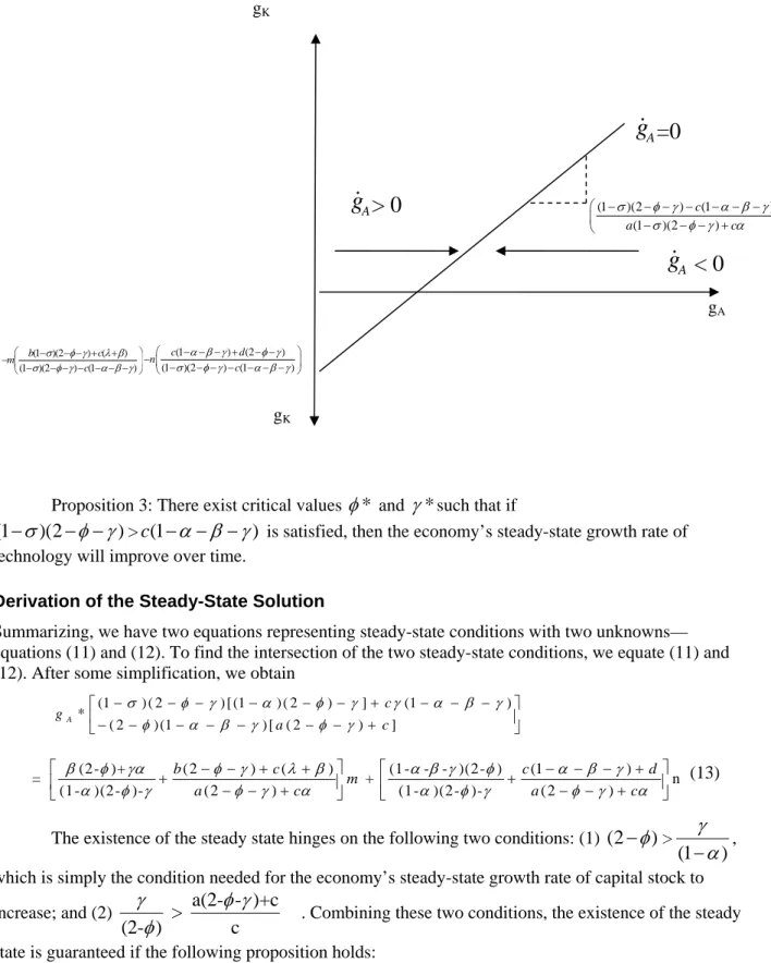 Figure 3. Phase diagram for the dynamics of the growth rate of knowledge 