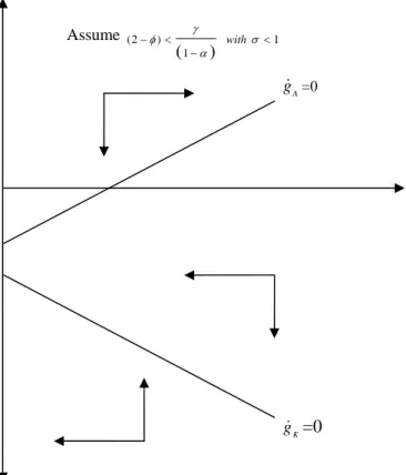 Figure 4. Phase diagram for the dynamics of the growth rate of capital and technology  g K g A g  K =0 gA=0Assume (2)11with g K