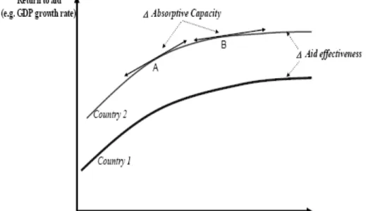 Figure 10. Aid effectiveness and absorptive capacity 